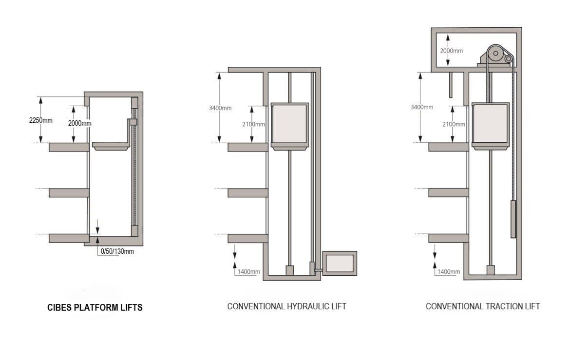 Cibes platform lifts compared to conventional lifts