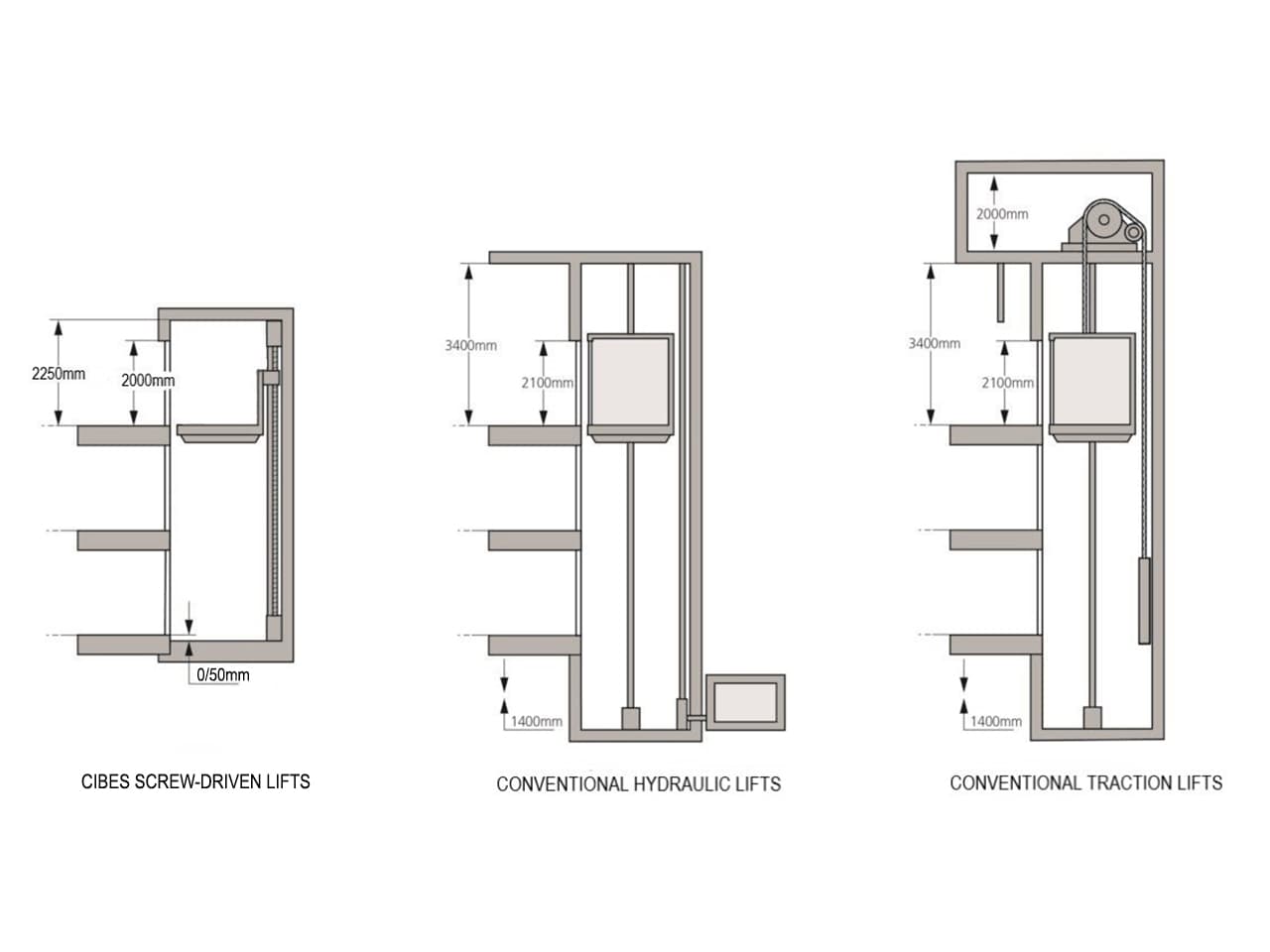 Image explaining types of lift installation