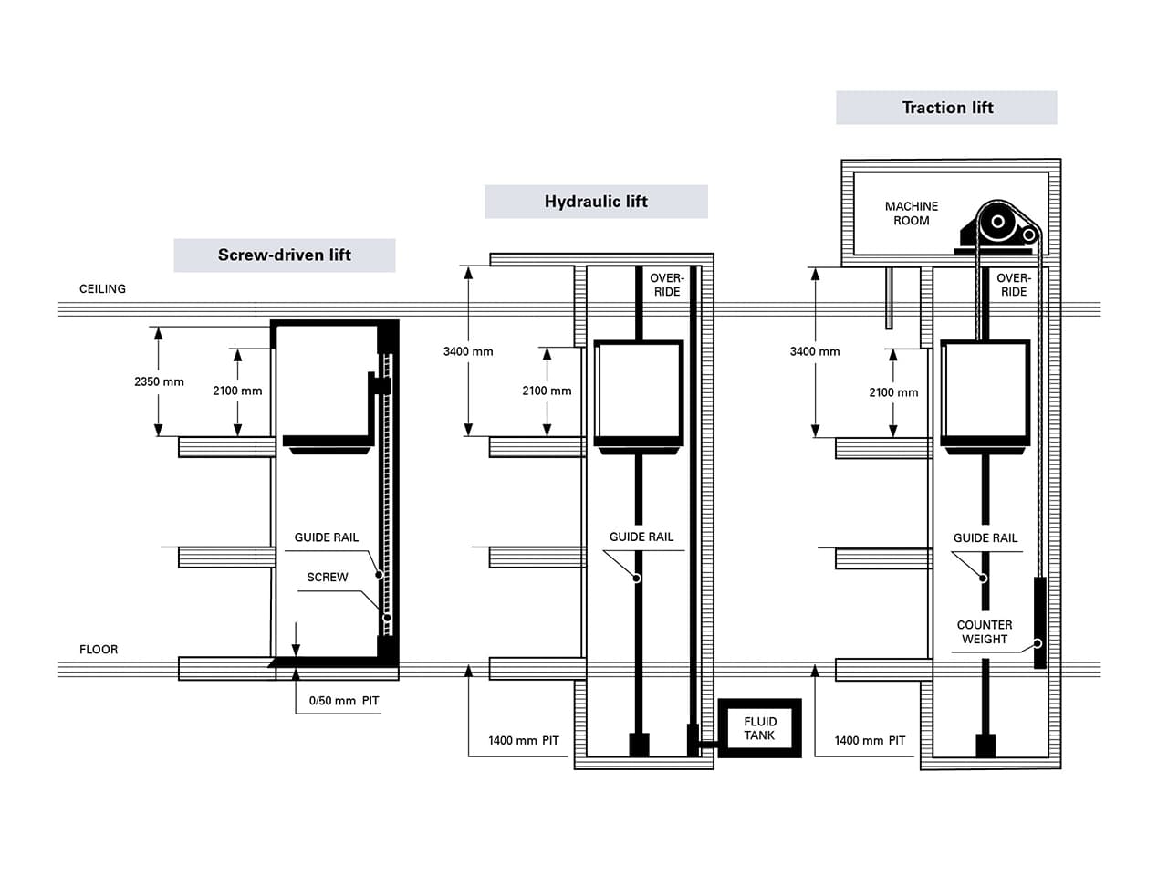 retrofit a lift. Installation examples